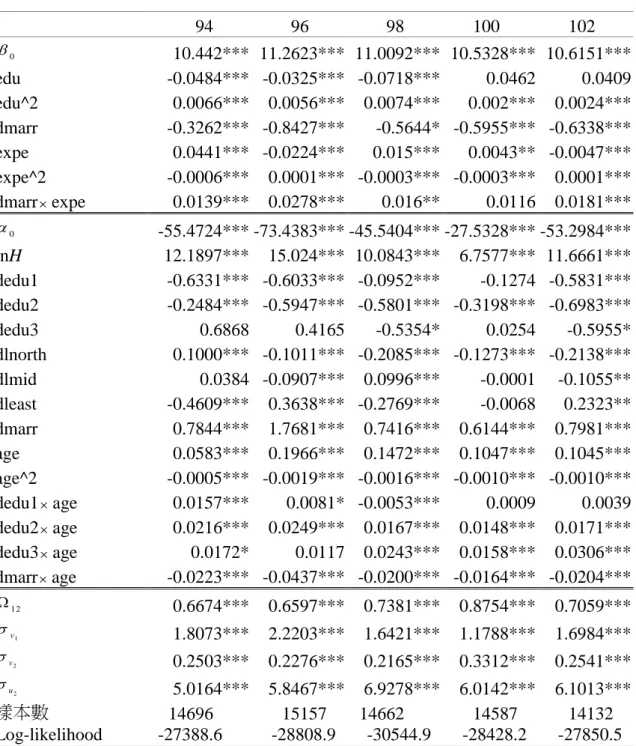 表  3  男性樣本之迴歸係數  –  考慮樣本選擇  94  96  98  100  102  0 10.442***  11.2623***  11.0092***  10.5328***  10.6151***  edu  -0.0484***  -0.0325***  -0.0718***  0.0462  0.0409  edu^2  0.0066***  0.0056***  0.0074***  0.002***  0.0024***  dmarr  -0.3262***  -0.8427